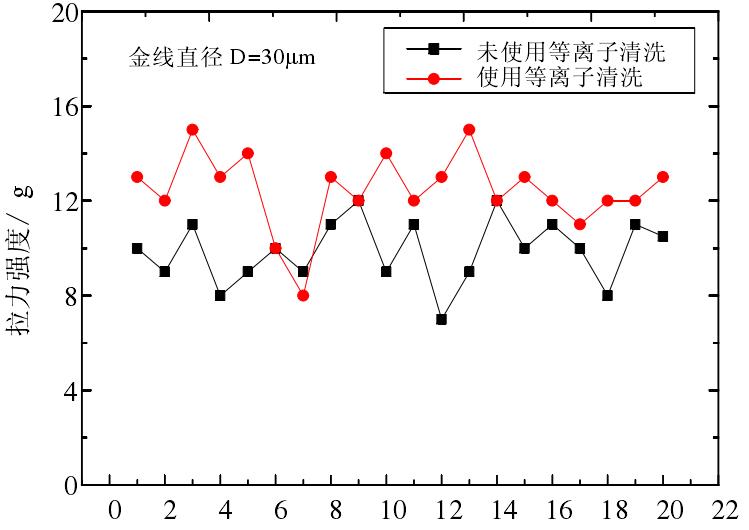 線(xiàn)拉伸強(qiáng)度比較