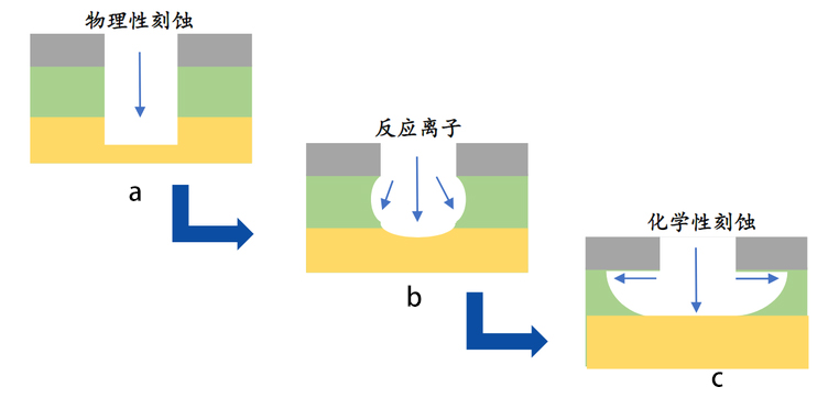 圖 1 -1 基本的刻蝕機制: a.物理刻蝕; b.反應(yīng)離子性刻蝕; c.化學(xué)刻蝕